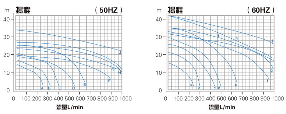 同轴化工泵性能曲线