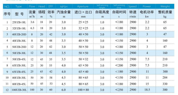 FZB衬氟自吸式离心泵规格参数