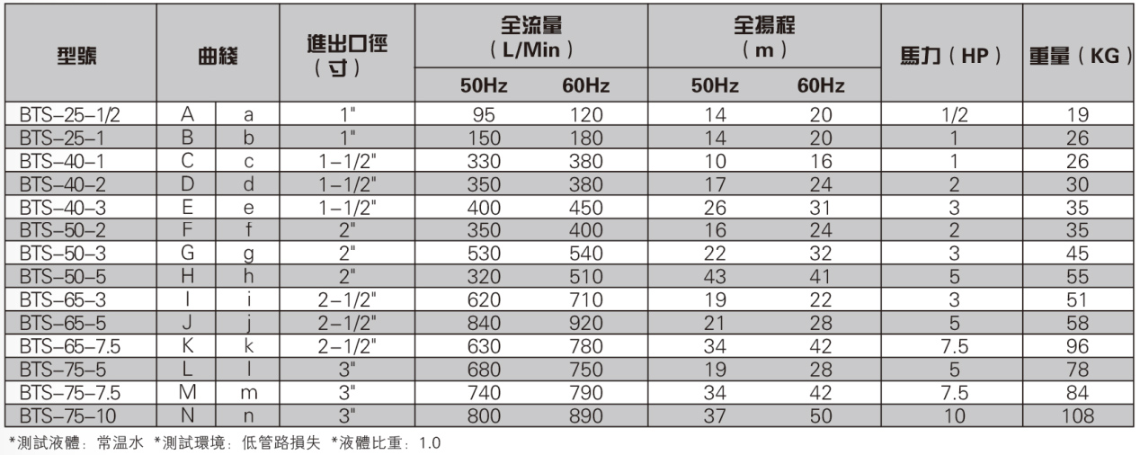 不锈钢卧式离心泵参数