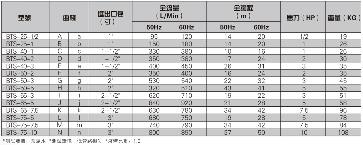 不锈钢卧式离心泵参数