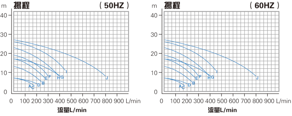 氟塑料耐腐蚀泵性能曲线