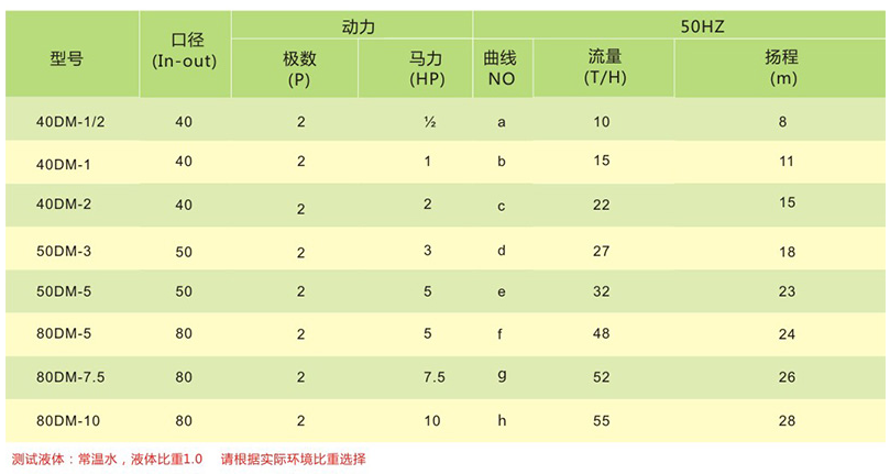 耐空转自吸式耐酸碱泵参数