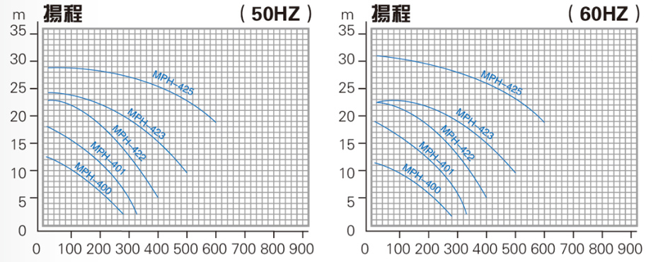 电泳磁力泵性能曲线