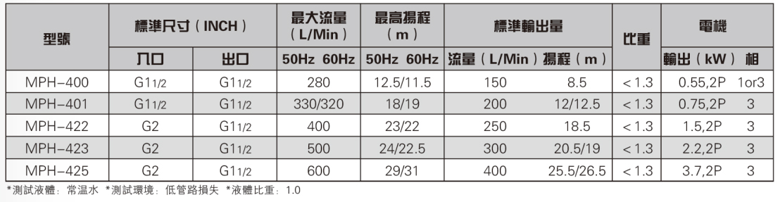 腐蚀循环磁力泵参数