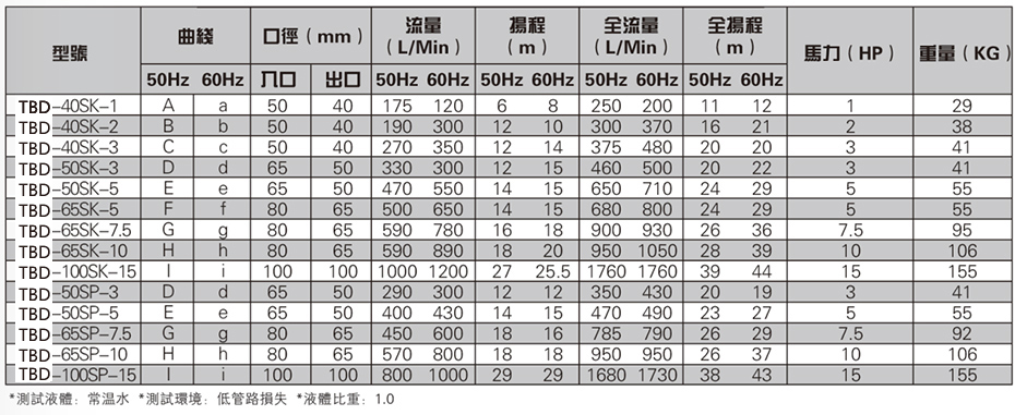 耐高温立式泵参数