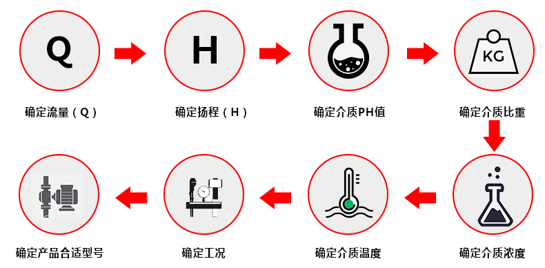 耐酸碱立式泵选型步骤