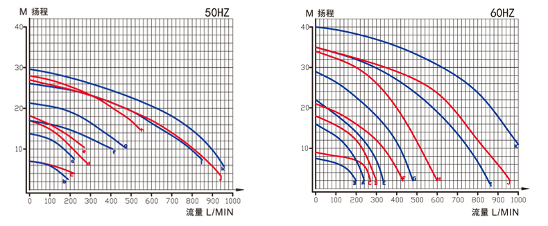 耐酸碱自吸泵性能曲线图