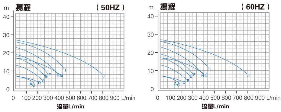 电镀污水泵性能曲线